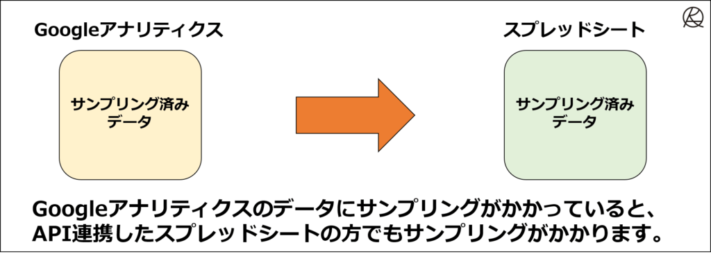 GA上でサンプリングがかかっているとスプレッドシートの方でもサンプリングがかかる