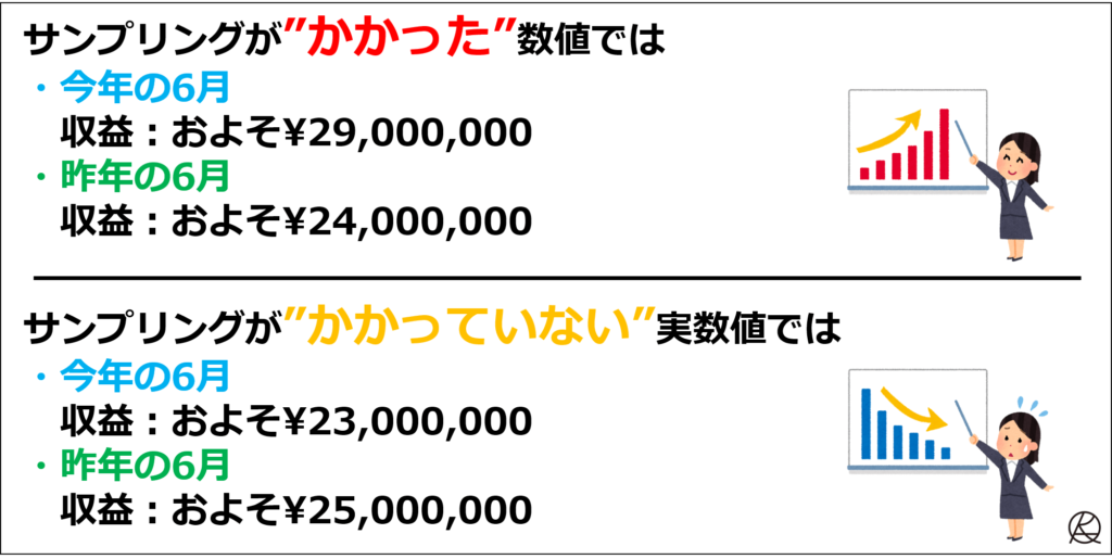 サンプリングによって数値が逆転した