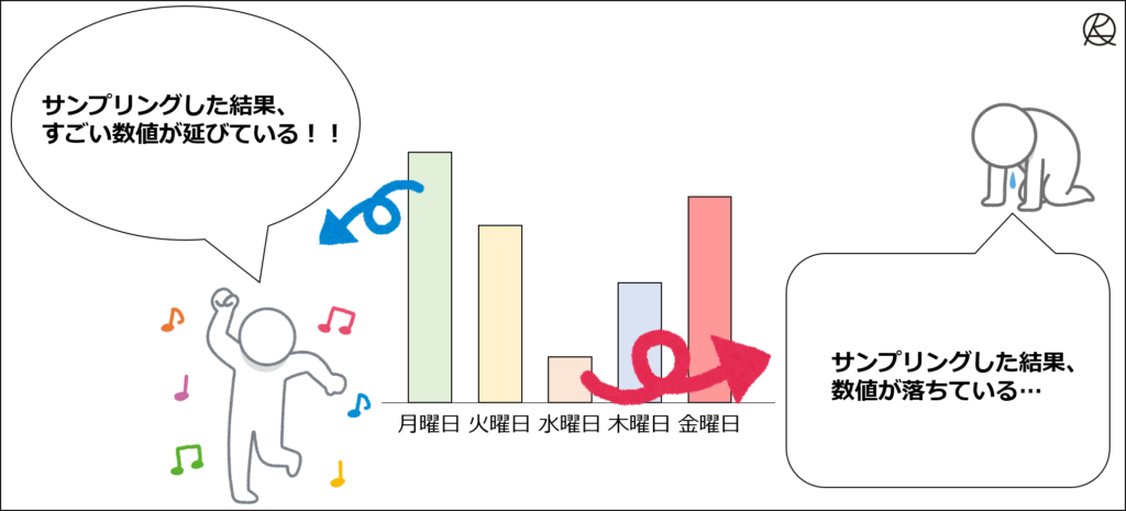 サンプリングをするデータによって数値が変わる