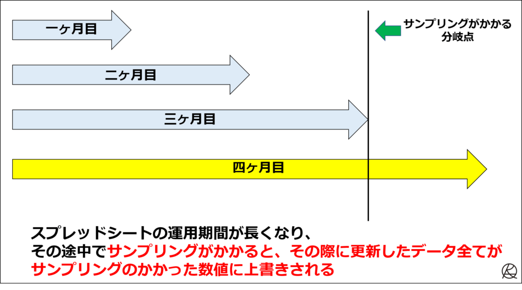 運用期間によってはサンプリング済み数値に上書きされる